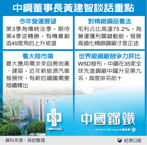 中鋼喊話 期待Q4逆轉勝 有機會創造45度角的上升坡道</h1>