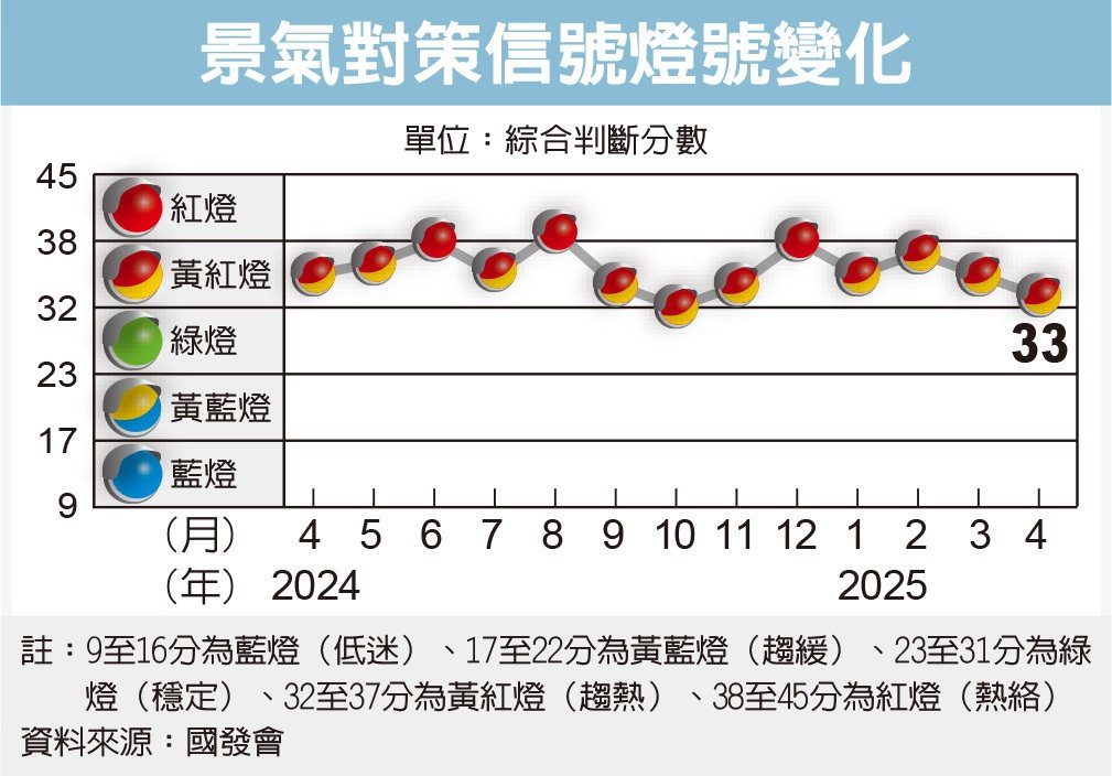 关税前拉货效应估带旺出口 5月景气有望亮黄红灯</h1>