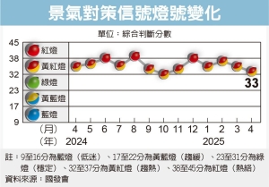 关税前拉货效应估带旺出口 5月景气有望亮黄红灯</h2>
