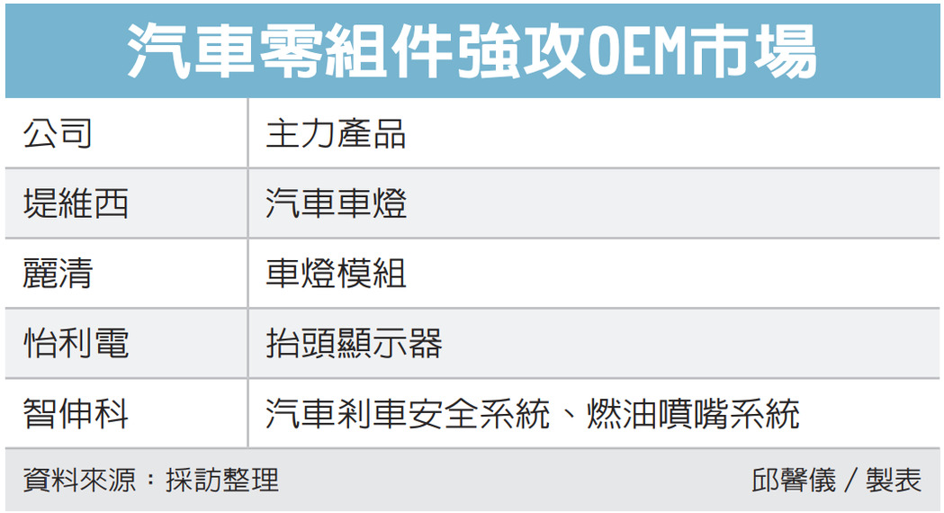 汽车零件厂攻 OEM 报捷</h1>