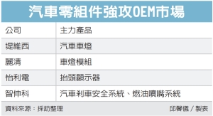 汽车零件厂攻 OEM 报捷</h2>