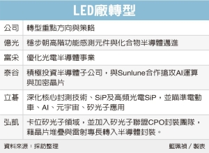 LED 厂转型大作战</h2>
