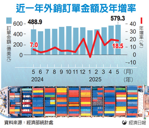 近一年外銷訂單金額及年增率