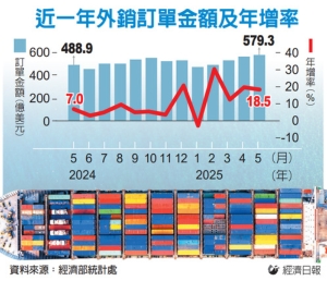 近一年外销订单金额及年增率