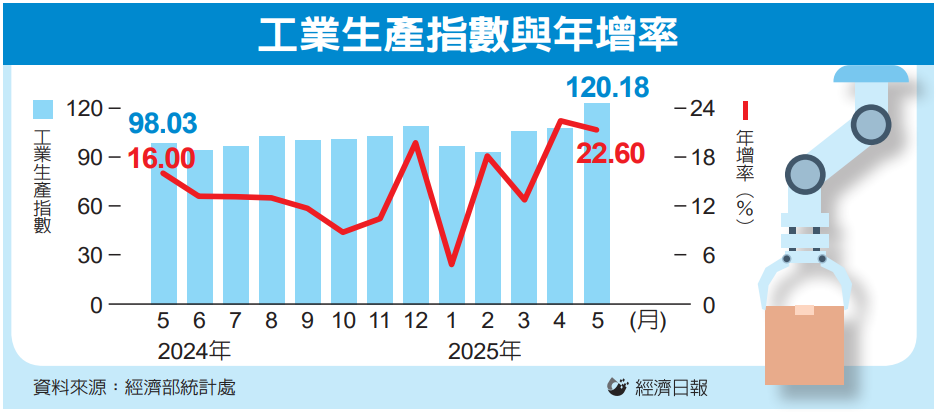 5月工業製造業生產連15紅 受惠 AI 需求強勁、關稅緩衝期拉貨潮</h1>