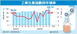 5月工业制造业生产连15红 受惠 AI 需求强劲、关税缓冲期拉货潮</h2>