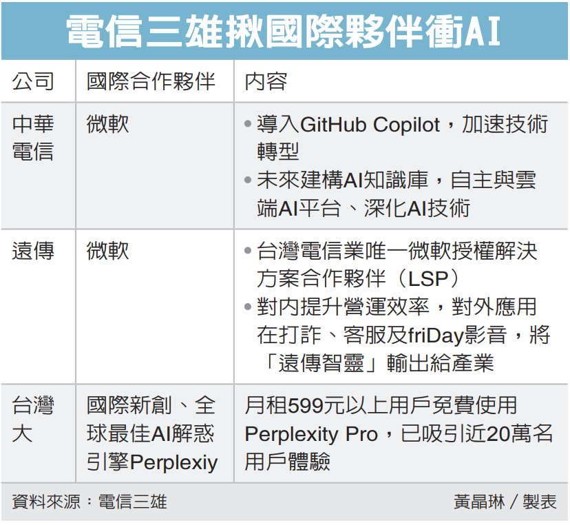 電信三雄揪伴衝刺 AI</h1>