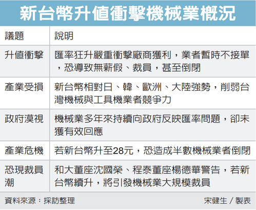 台幣強升風暴 機械業恐陷入三大慘況 許多業者暫不接單