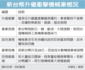 台币强升风暴 机械业恐陷入三大惨况 许多业者暂不接单</h2>