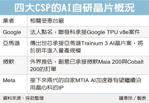CSP 廠攻自研晶片 世芯、創意、聯發科等結盟廠商受惠</h2>