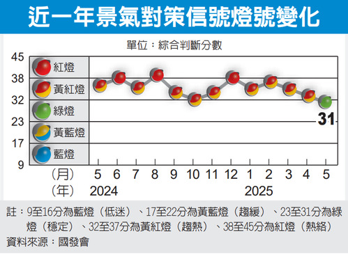 近一年景氣對策信號燈號變化