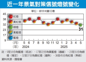 近一年景气对策信号灯号变化