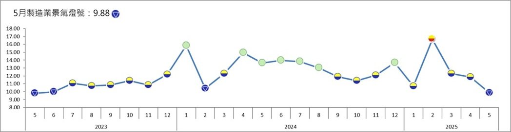 新台幣大幅升值，5月製造業景氣燈號摔落代表衰退的藍燈。圖／台經院提供