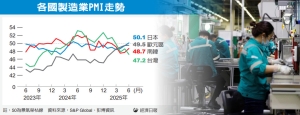 各国制造业PMI走势