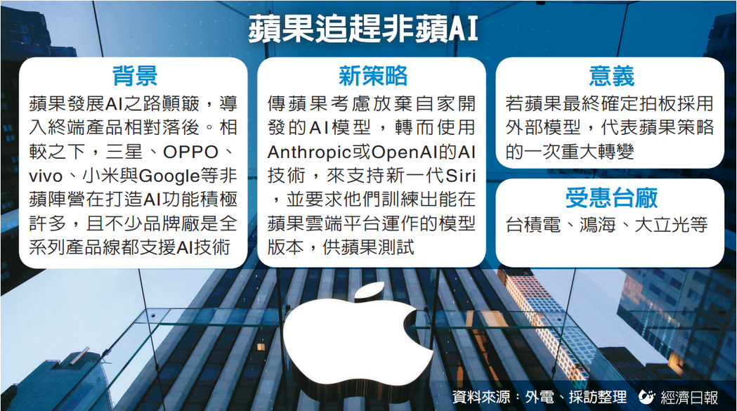 苹果AI找外援 拚弯道超车 改采OpenAI或Anthropic技术升级Siri</h1>