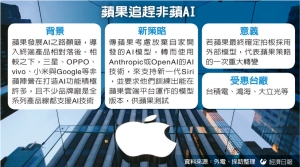 苹果AI找外援 拚弯道超车 改采OpenAI或Anthropic技术升级Siri</h2>