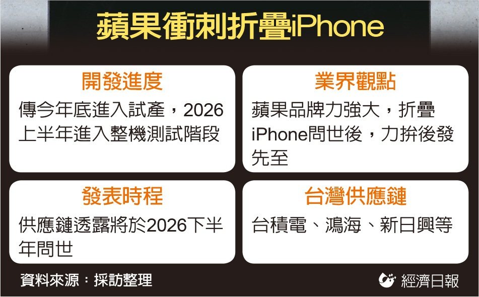 蘋果衝折疊機 預計年底前完成試產、明年亮相 台積、鴻海等搶搭商機