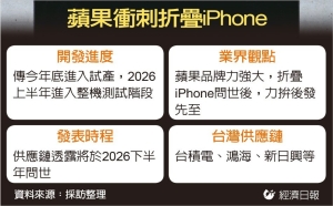 蘋果衝折疊機 預計年底前完成試產、明年亮相 台積、鴻海等搶搭商機</h2>