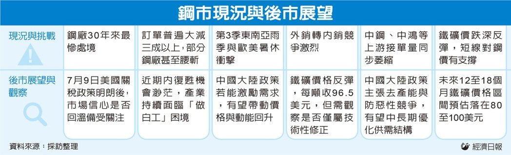鋼市疲弱三大因素夾擊 鋼廠訂單大降逾三成 30年來最慘處境</h1>