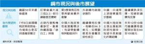 鋼市疲弱三大因素夾擊 鋼廠訂單大降逾三成 30年來最慘處境</h2>