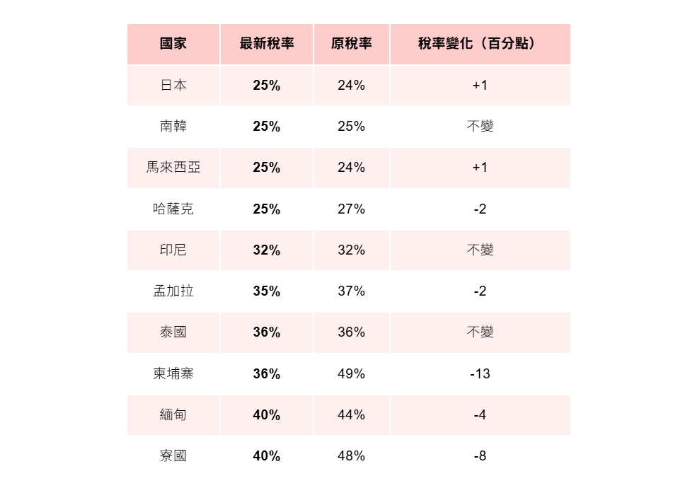 資料來源：編輯整理