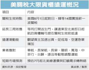 美關稅新稅率三周後實施 貨櫃海運迎急單搶運潮 長榮、台驊等有望受惠</h2>