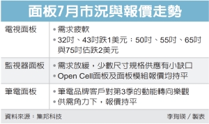 面板报价不振 反映旺季出师不利 双虎罩乌云</h2>