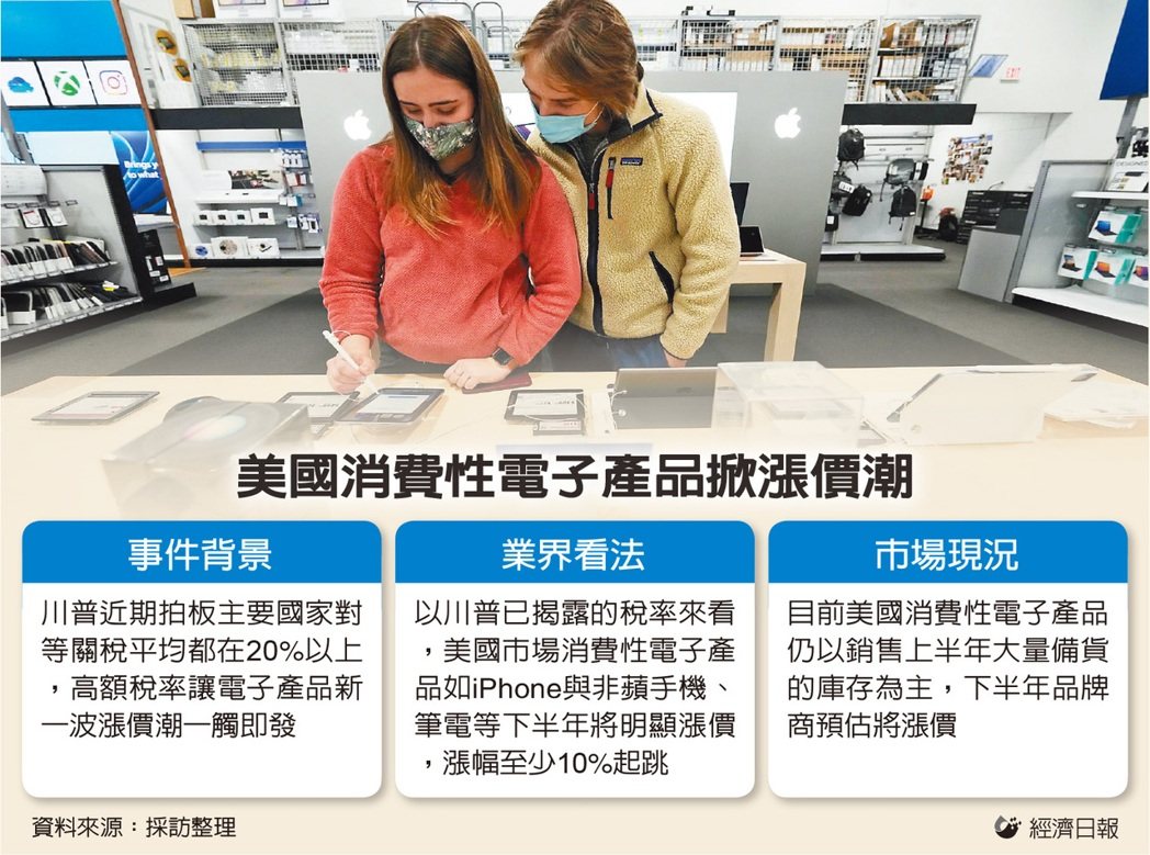關稅效應！美手機、筆電要漲價了 漲幅至少10%起跳</h1>