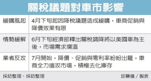 稅事喬不定 3萬進口車塞港 經部釋出僅美國車降稅消息</h2>