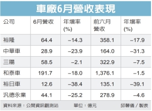 六大車廠6月業績下滑</h2>