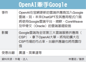 OpenAI冲算力 牵手Google 广达、英业达营运进补</h2>
