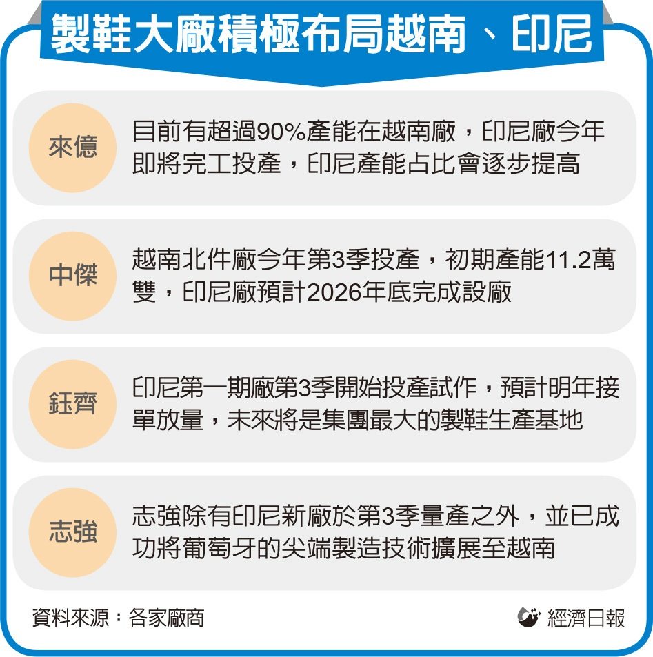 製鞋廠關稅降壓 營運鬆口氣 寶成、豐泰、來億等展望正向</h1>