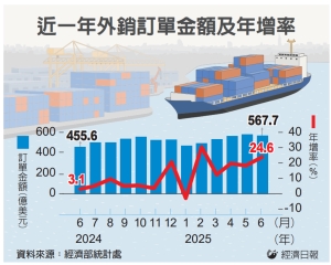 AI 需求火热 外销订单连五红 6月增24%达567亿美元 优于预期</h2>