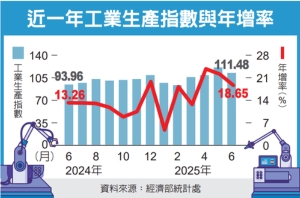 制造业生产指数 同期最佳</h2>