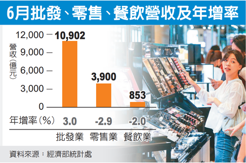 零售營業額 連三月負成長 汽機車下滑逾17%最慘</h1>