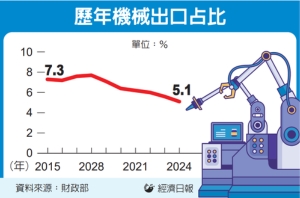 機械出口萎縮 三大警訊 市場版圖出現明顯位移</h2>