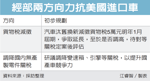 輔導汽車業 經部有腹案 初步朝兩大方向規劃</h1>