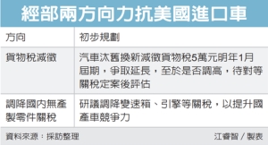 輔導汽車業 經部有腹案 初步朝兩大方向規劃</h2>