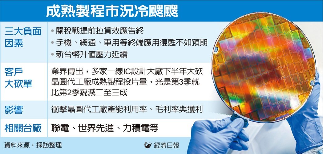 半導體成熟製程陷砍單風暴 聯電、世界、力積電等毛利率有壓</h1>
