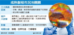 半導體成熟製程陷砍單風暴 聯電、世界、力積電等毛利率有壓</h2>