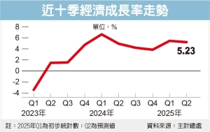 Q2經濟成長率有望上修 全年 GDP 也連帶調整</h2>