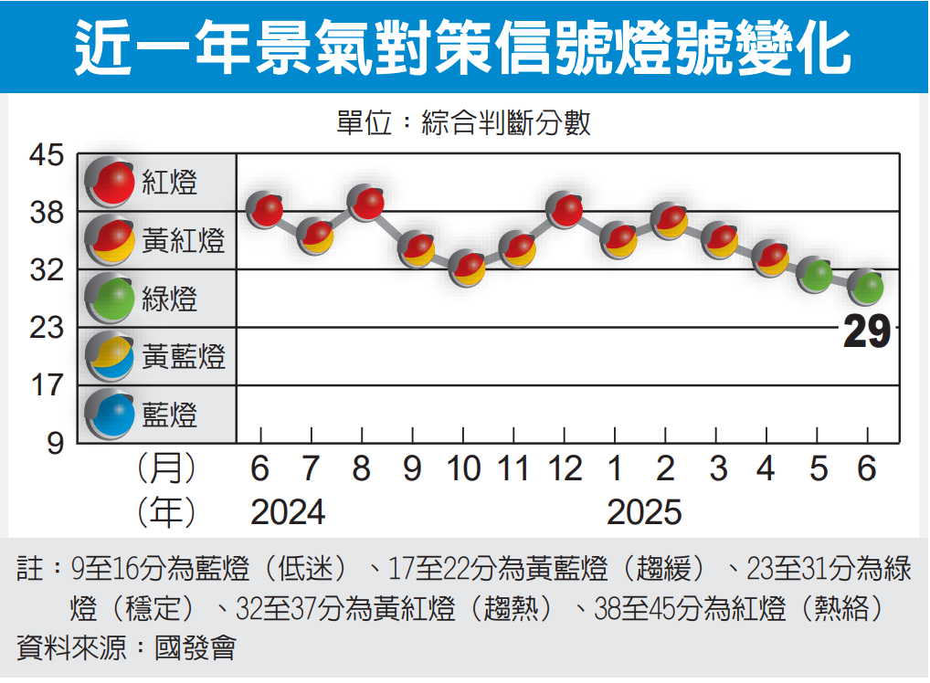 6月景气再亮稳定绿灯 AI 需求强劲 下半年经济有望持稳</h1>