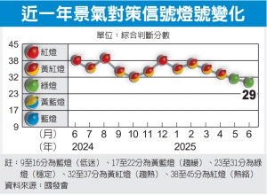 6月景气再亮稳定绿灯 AI 需求强劲 下半年经济有望持稳</h2>