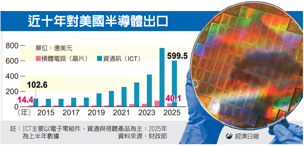 美暗示上调半导体关税 国安调查结果两周内公布 台厂恐首当其冲</h1>