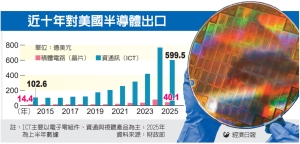 美暗示上调半导体关税 国安调查结果两周内公布 台厂恐首当其冲</h2>