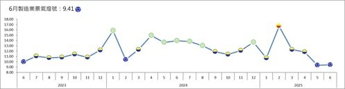 台經院6月製造業景氣燈號亮出第二個代表景氣衰退的藍燈。 圖／台經院提供