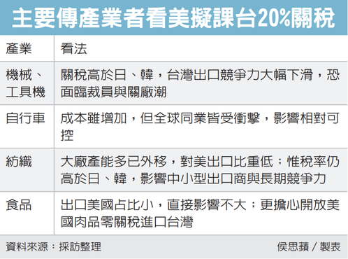 對等關稅20%震撼效應 機械、工具機業哀鴻遍野</h1>