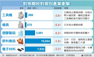 五大产业 关税海啸第一排 受日、韩夹杀 竞争力恶化</h2>
