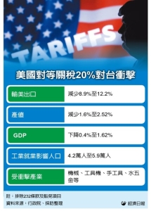 关税风暴 府院三路备战 暂行税率20%今天中午生效</h2>