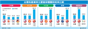 關稅疊加 工具機淪為慘業 中高階產品恐被取代</h2>